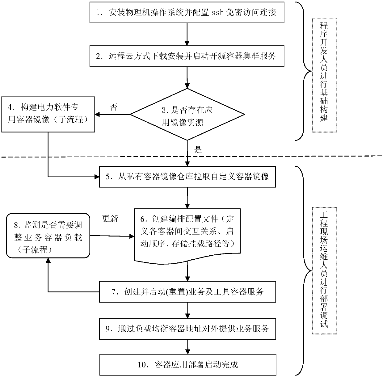 Method and architecture for standard and automatic deployment of power dispatching centralized control systems