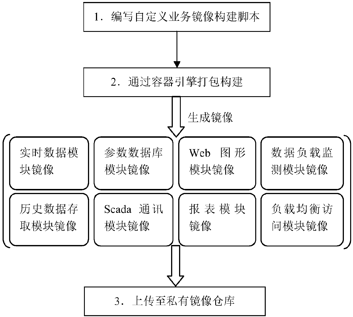 Method and architecture for standard and automatic deployment of power dispatching centralized control systems