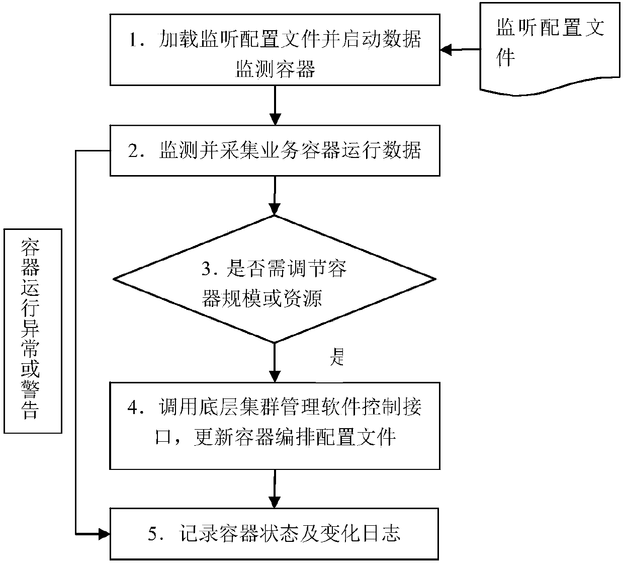 Method and architecture for standard and automatic deployment of power dispatching centralized control systems