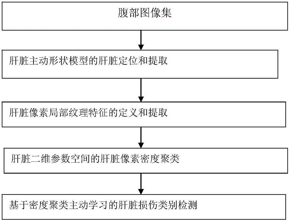 Active learning-based image detection method for liver injury type