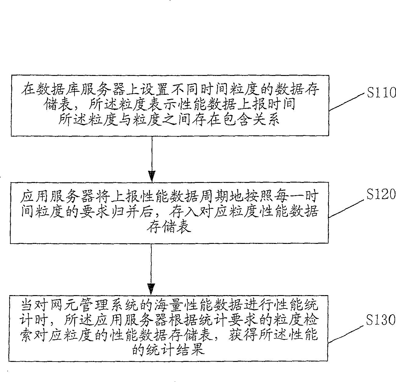 Method for statistics of mass performance data in network element management system