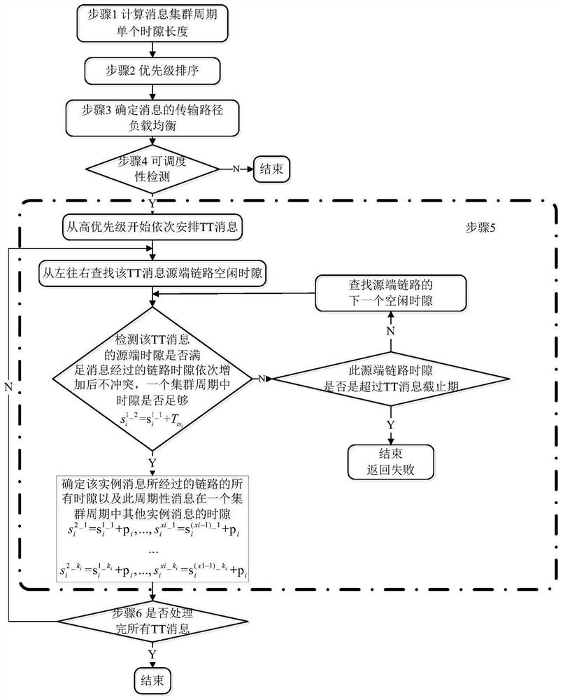 A method of time-triggered service scheduling in fc network