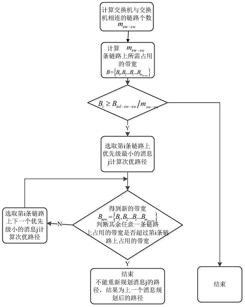 A method of time-triggered service scheduling in fc network