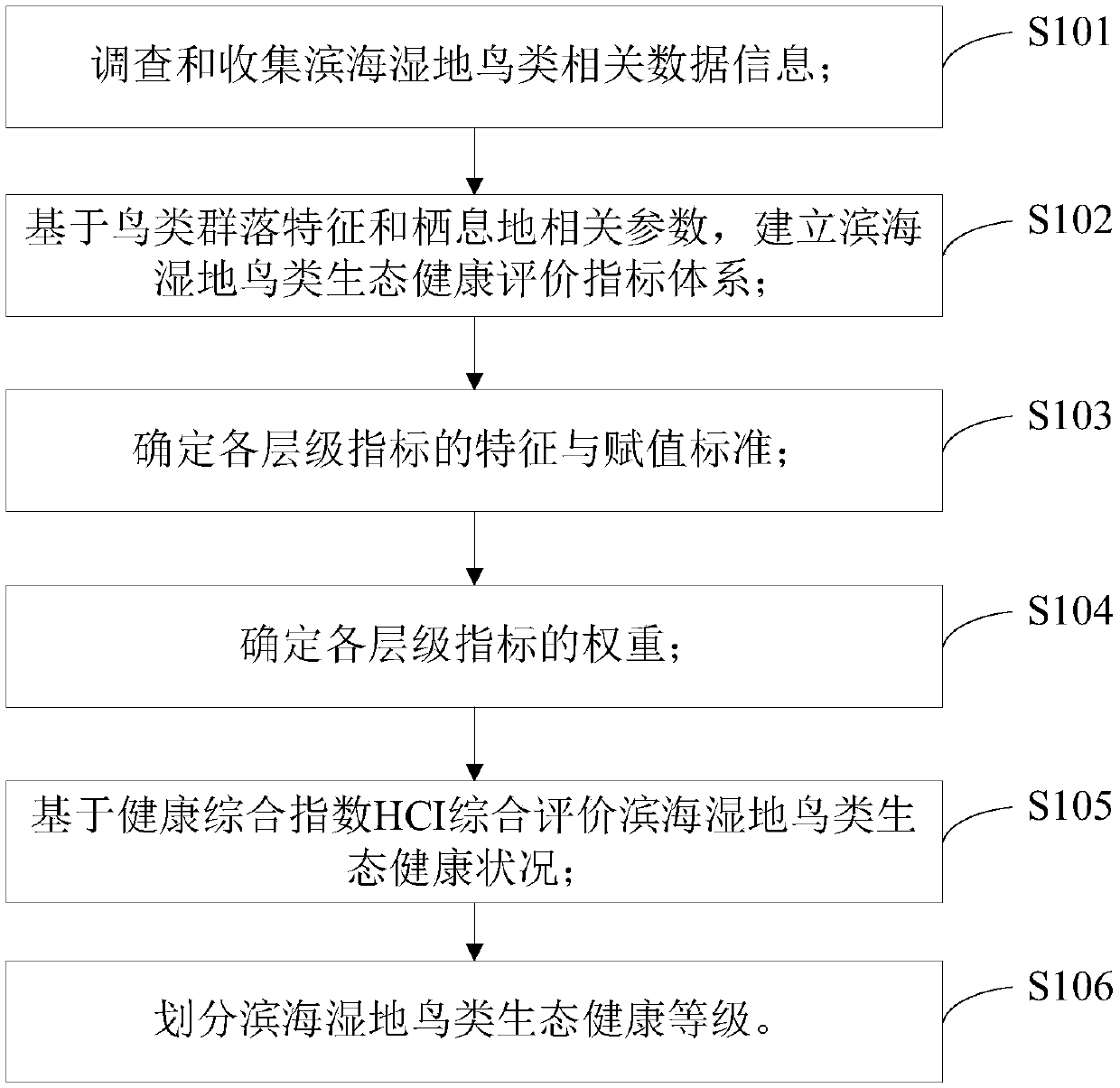 A coastal wetland bird ecological health evaluation method