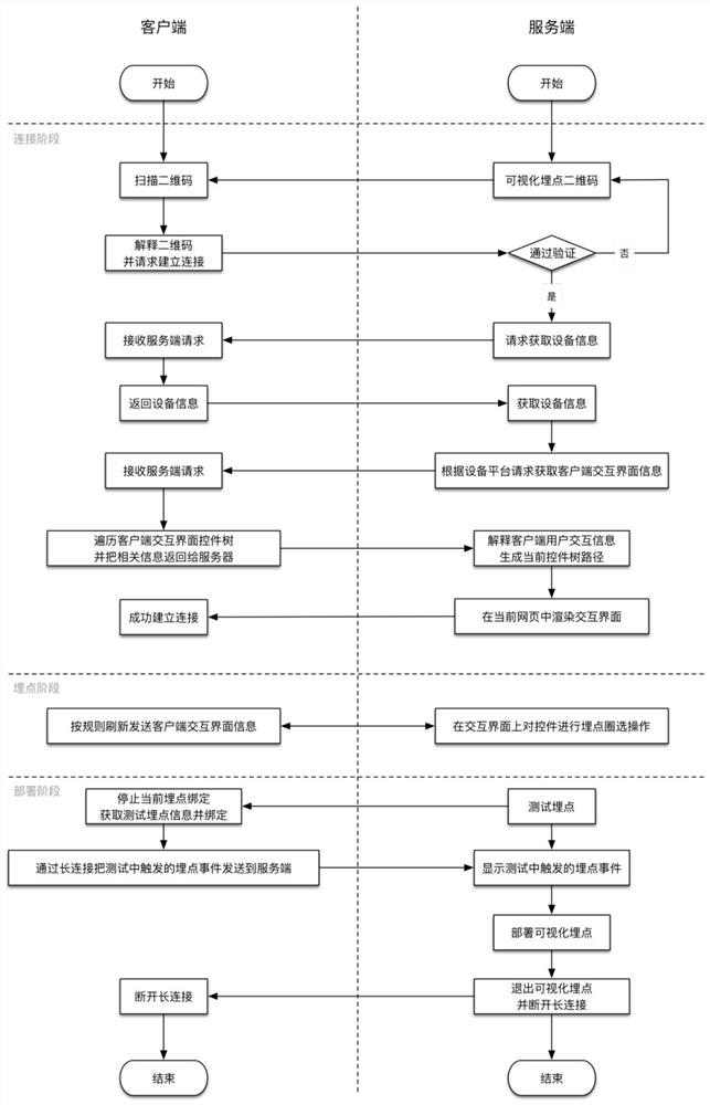 A visual burying method for cross-platform mobile terminals