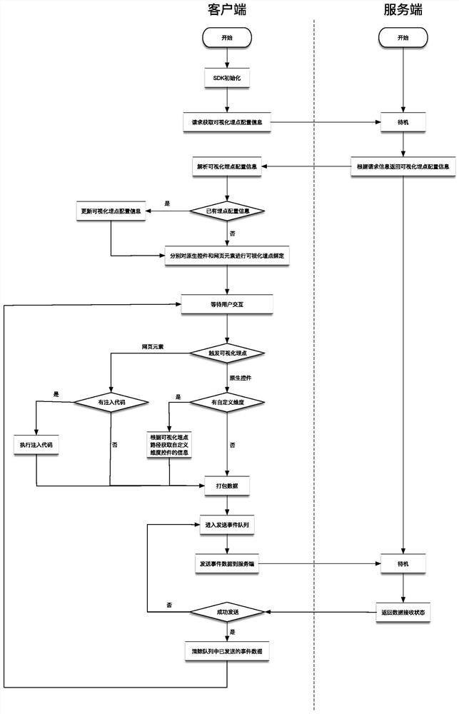 A visual burying method for cross-platform mobile terminals