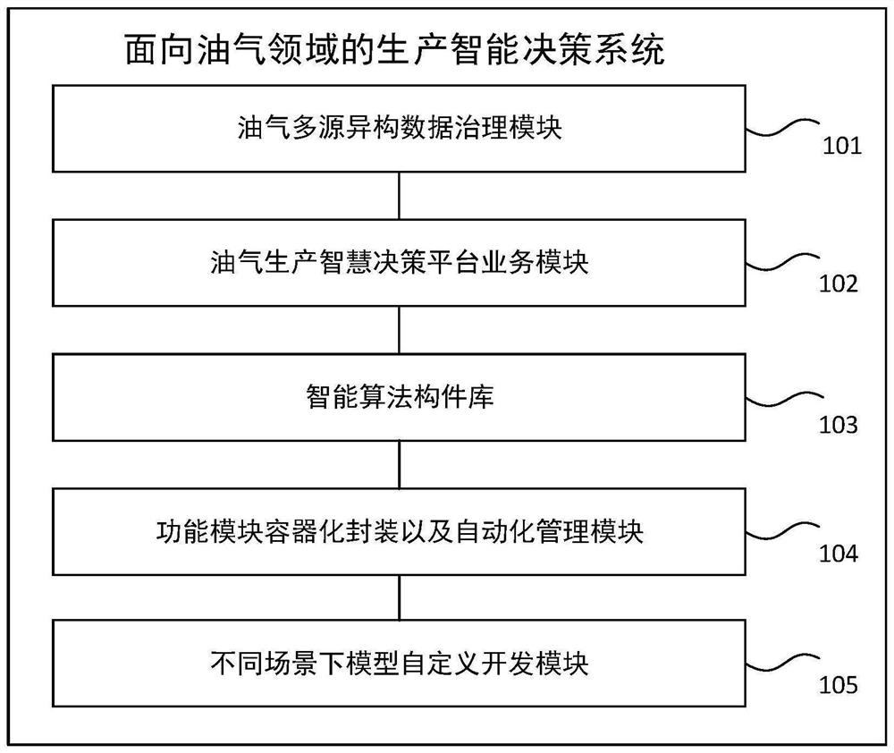 Production intelligent decision-making system and method for oil and gas field