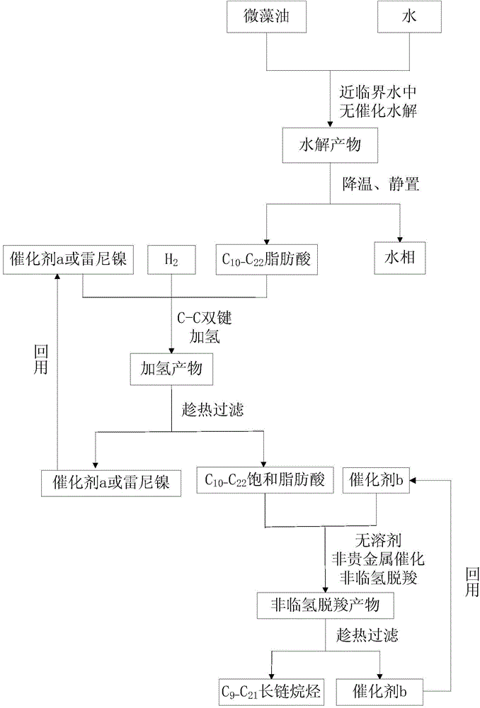 Method for preparing long-chain alkane with microalg al oil as raw material in low hydrogen consumption