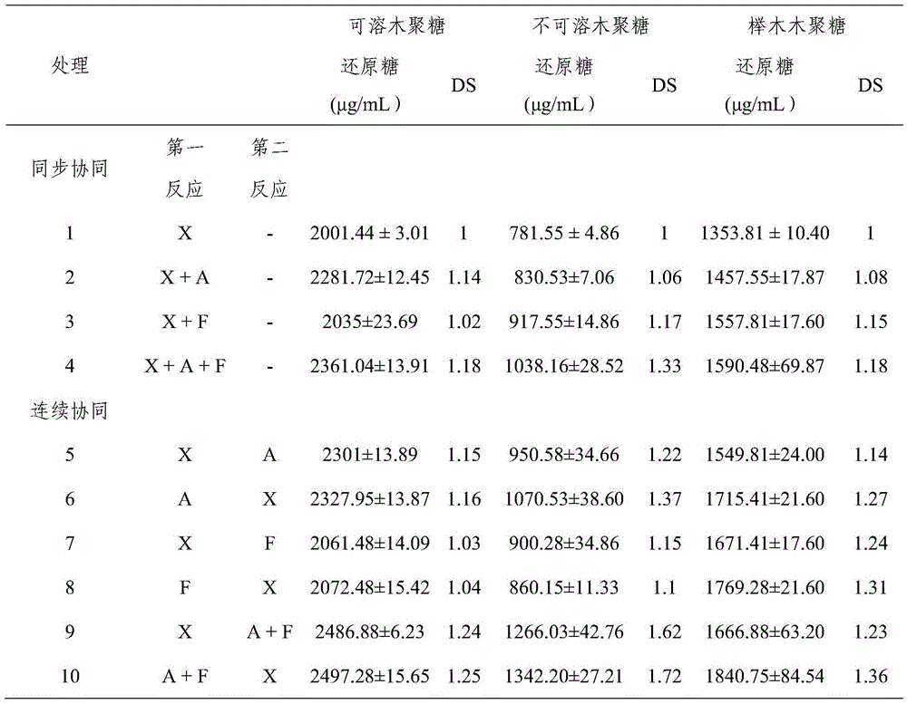 Wheat based diet specific xylan degradation compound enzyme preparation and preparation method and application thereof