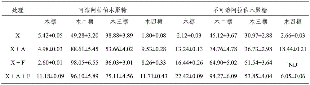 Wheat based diet specific xylan degradation compound enzyme preparation and preparation method and application thereof