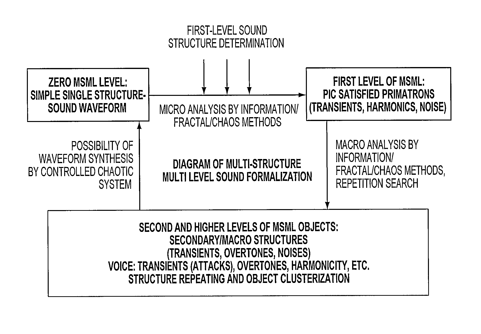 Multi-structural, multi-level information formalization and structuring method, and associated apparatus