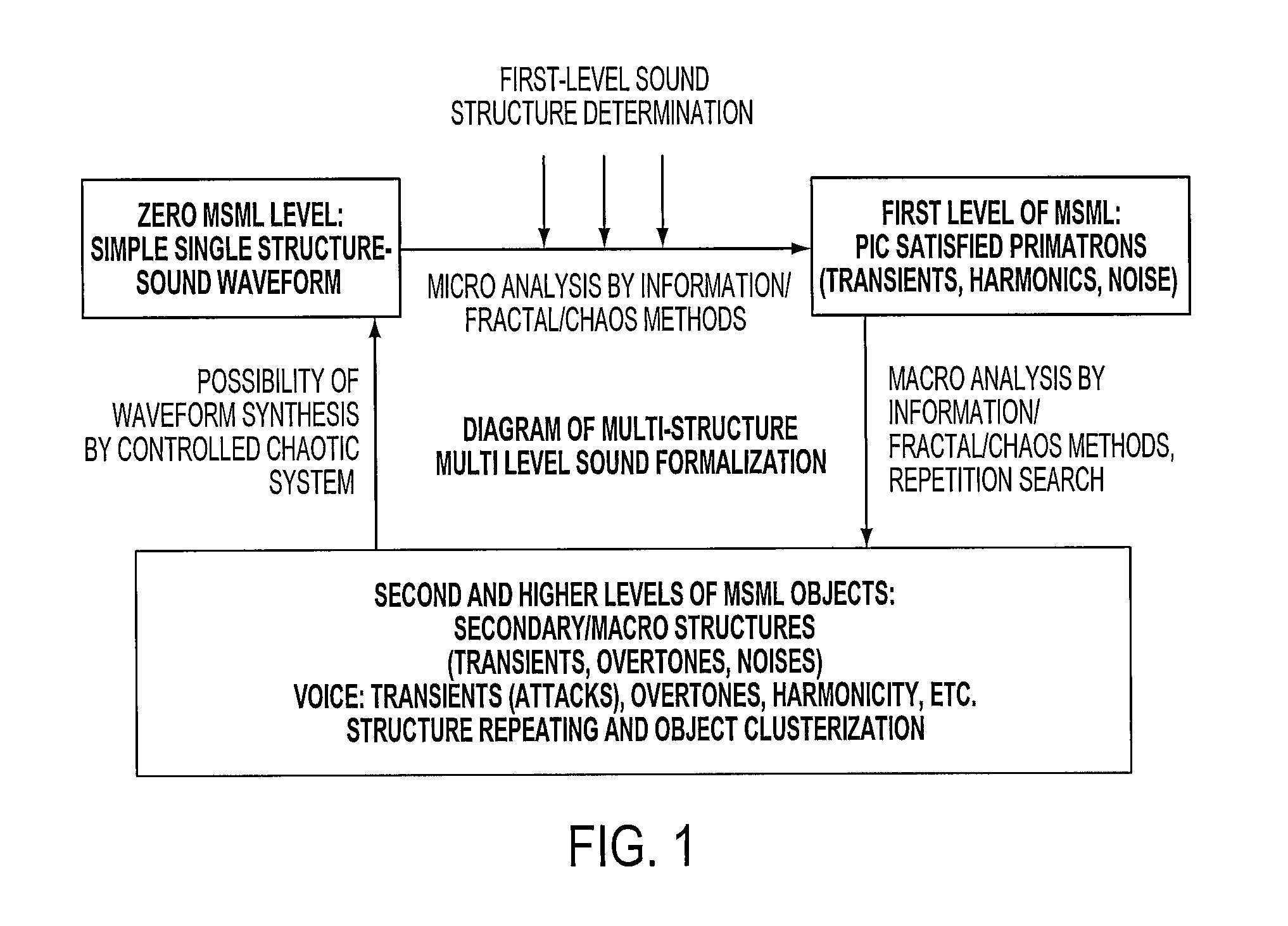 Multi-structural, multi-level information formalization and structuring method, and associated apparatus