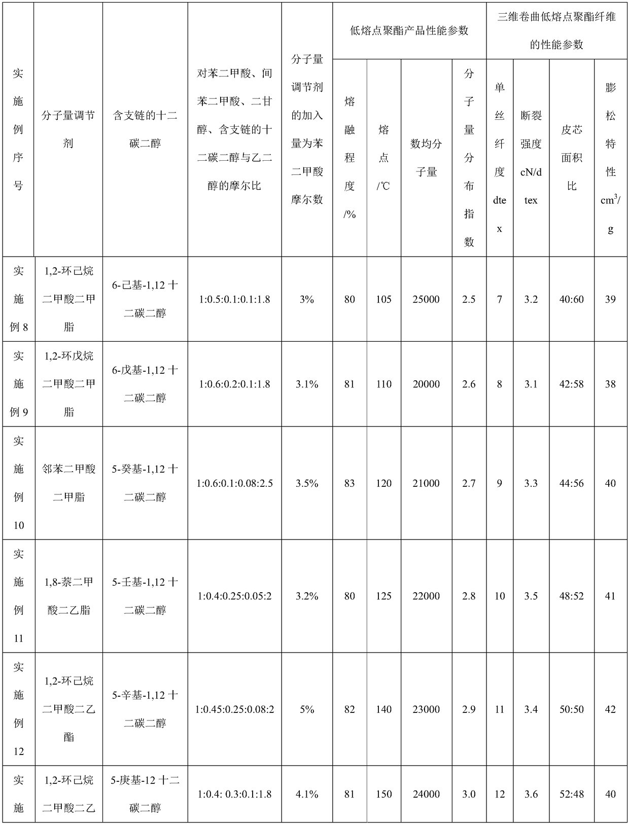 A kind of three-dimensional crimped low melting point polyester fiber and its preparation method