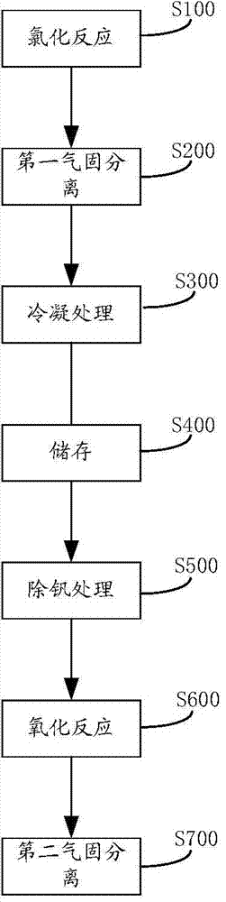 Titanium dioxide slurry pretreatment method