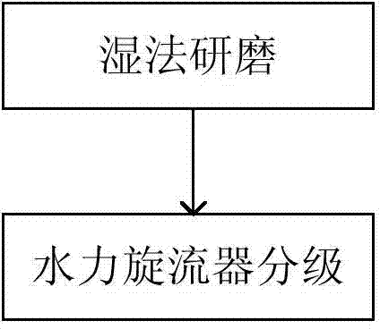 Titanium dioxide slurry pretreatment method