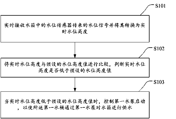 Water supply control method, equipment and storage medium of water tank of present-flush beverage vending machine