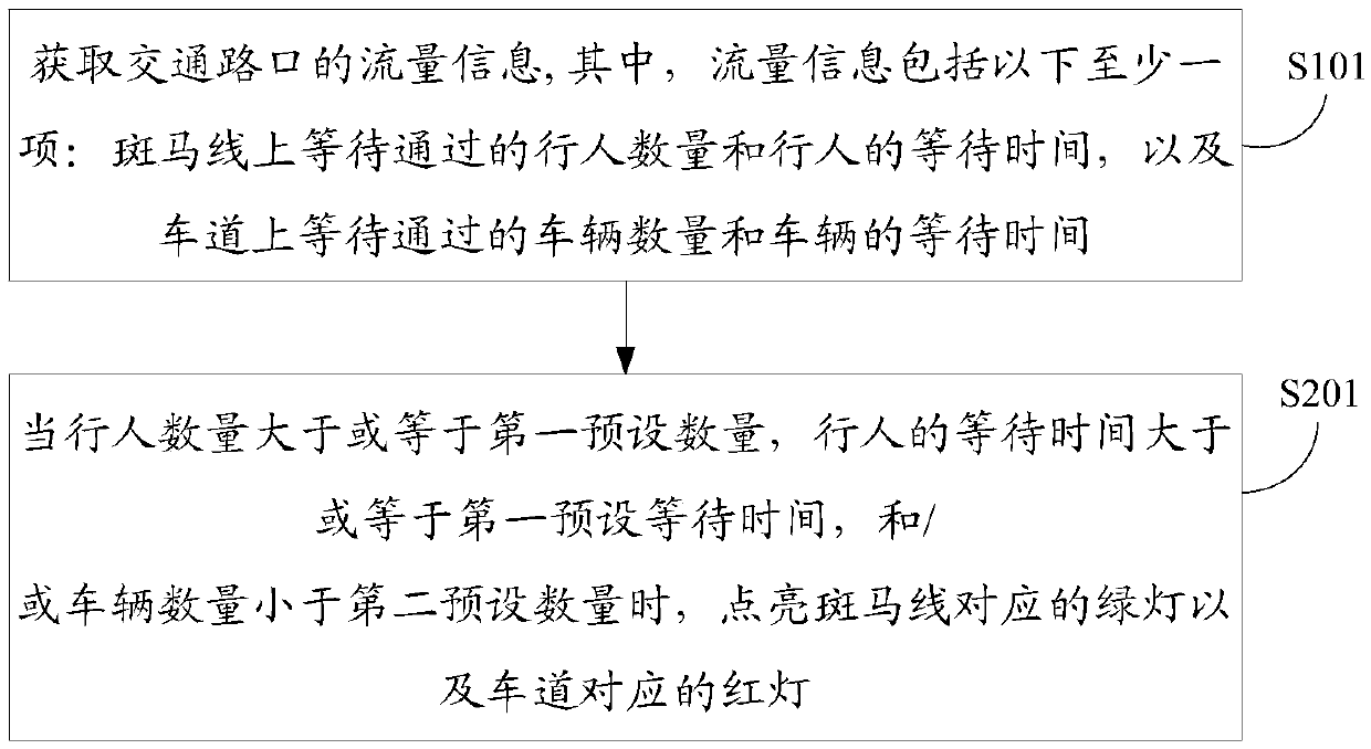 Traffic light adjustment method and device