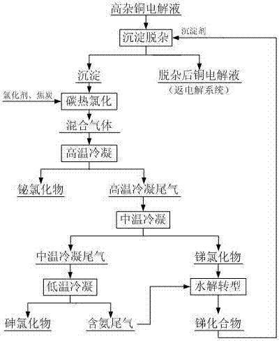 Method for carrying out precipitate impurity removal on copper electrolyte and carrying out chlorination regeneration on precipitant