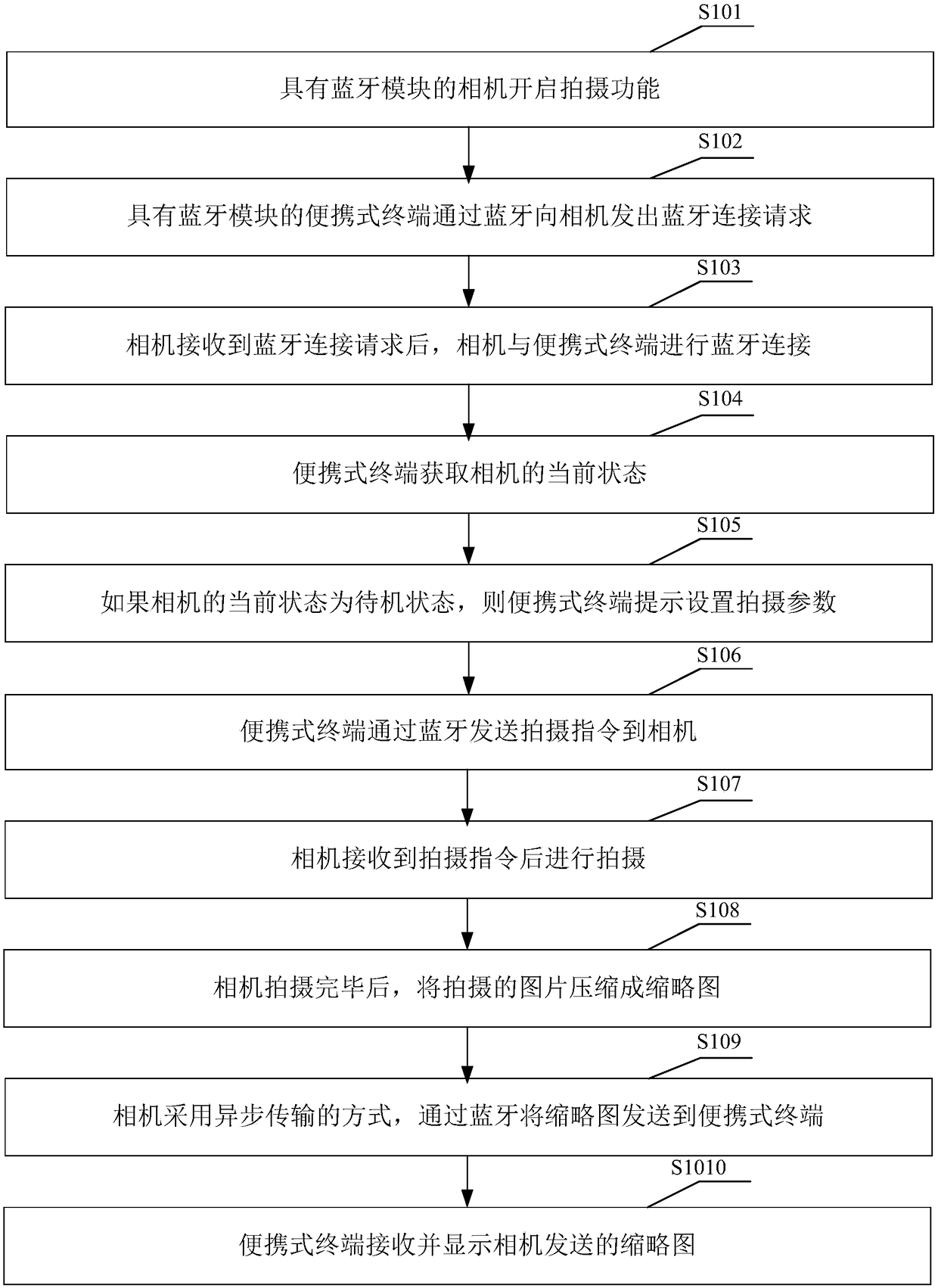 Method and device for controlling camera through Bluetooth, camera and portable terminal