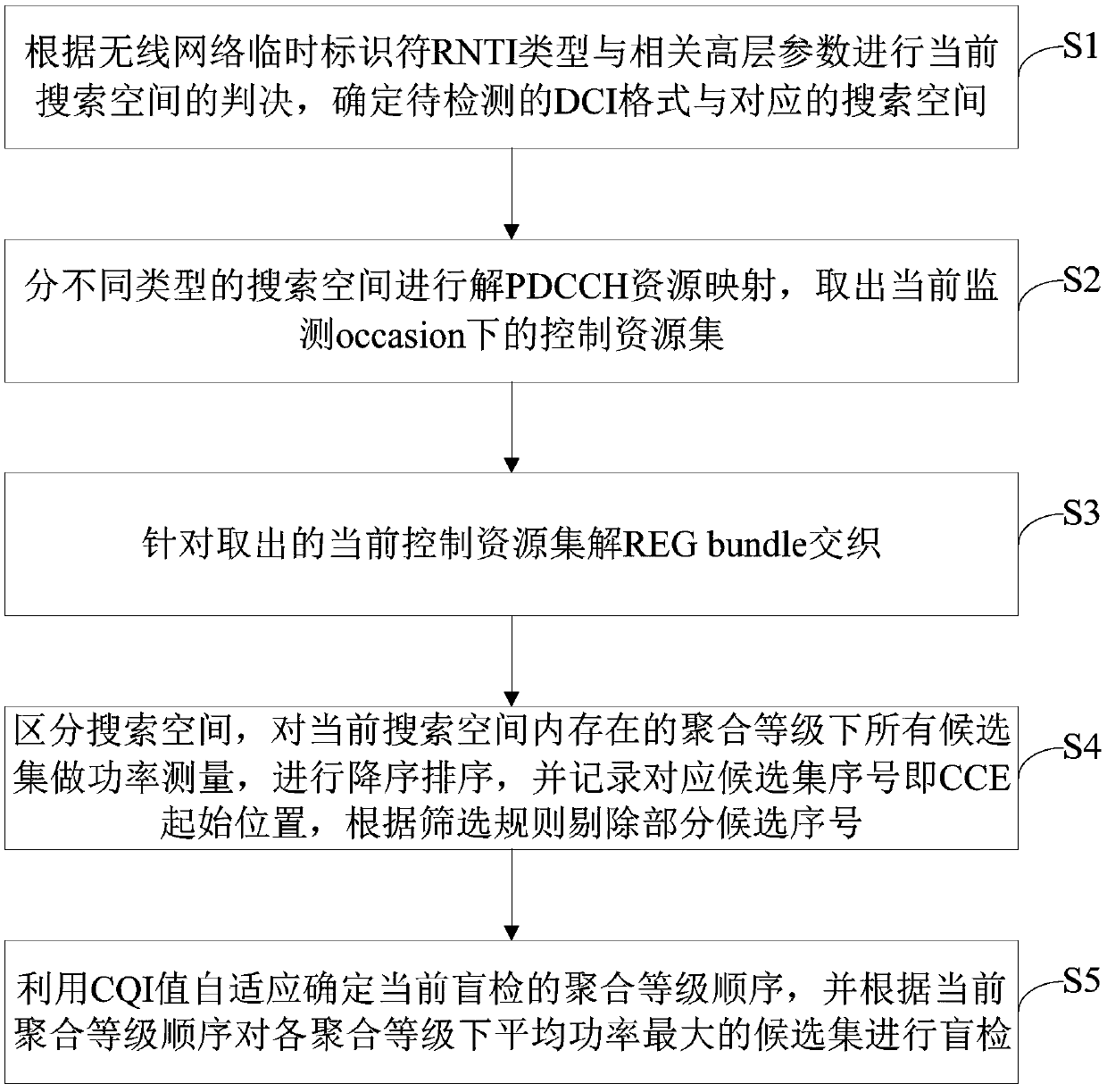 PDCCH (Physical Downlink Control Channel) adaptive blind detection method based on power measurement in 5G system