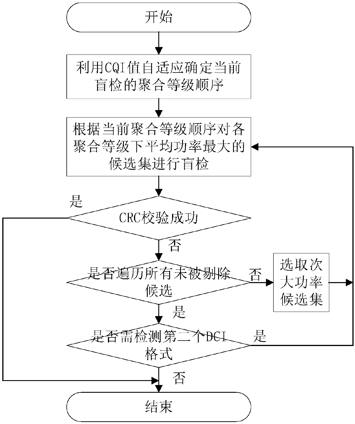 PDCCH (Physical Downlink Control Channel) adaptive blind detection method based on power measurement in 5G system