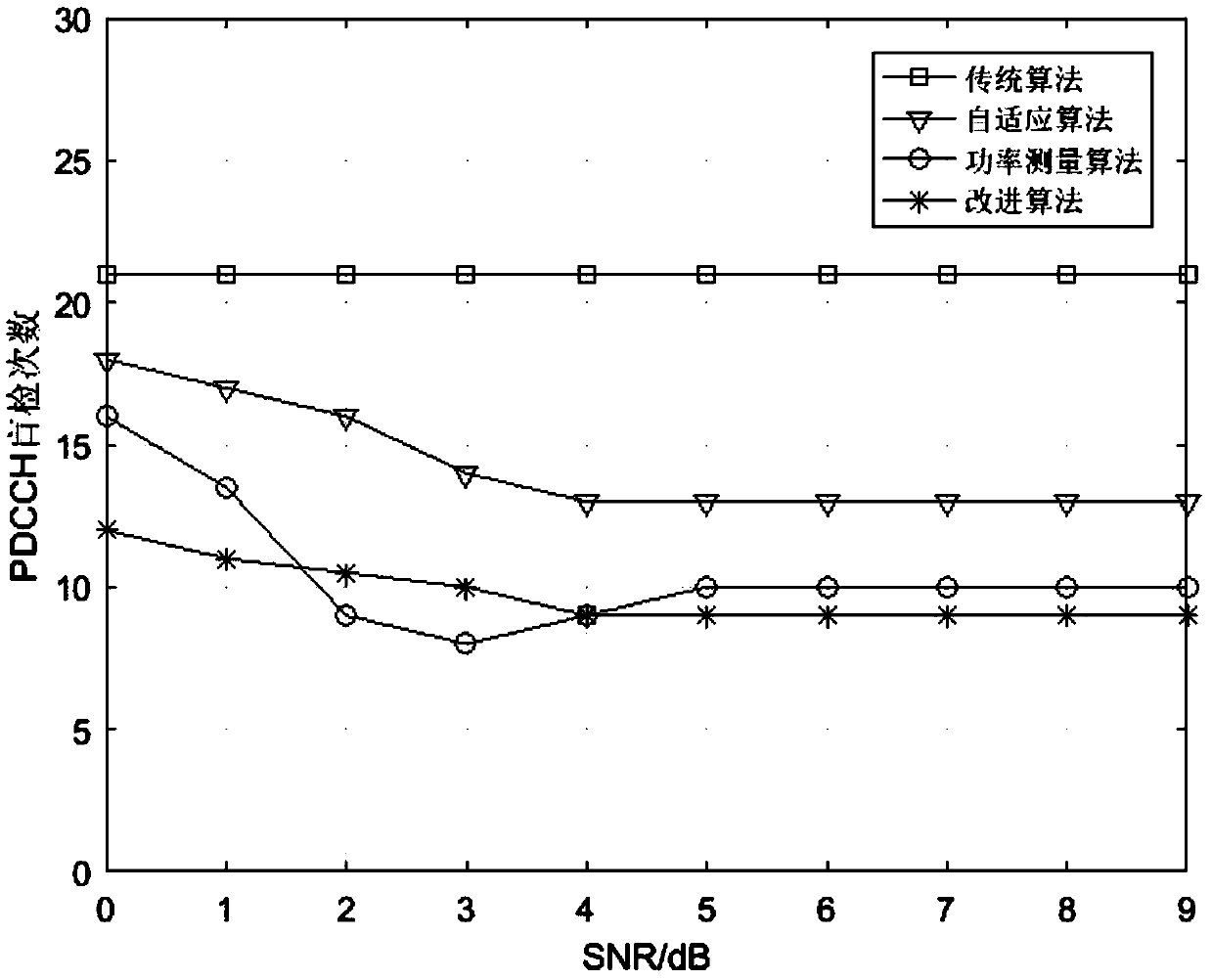 PDCCH (Physical Downlink Control Channel) adaptive blind detection method based on power measurement in 5G system