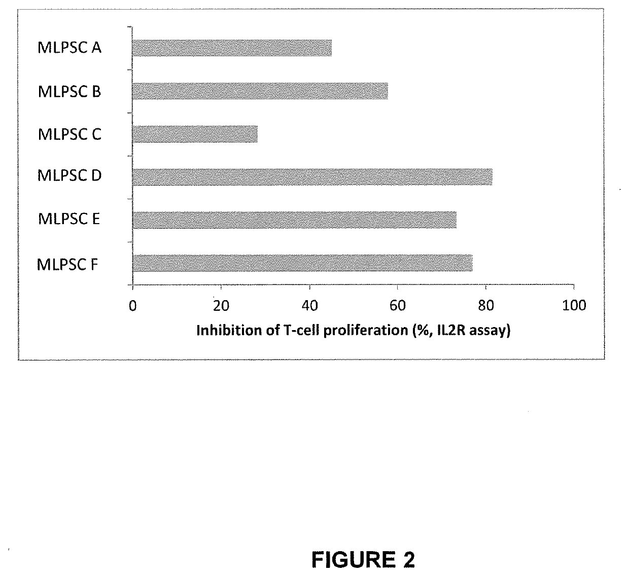 Mesenchymal lineage precursor or stem cells with enhanced immunosuppression