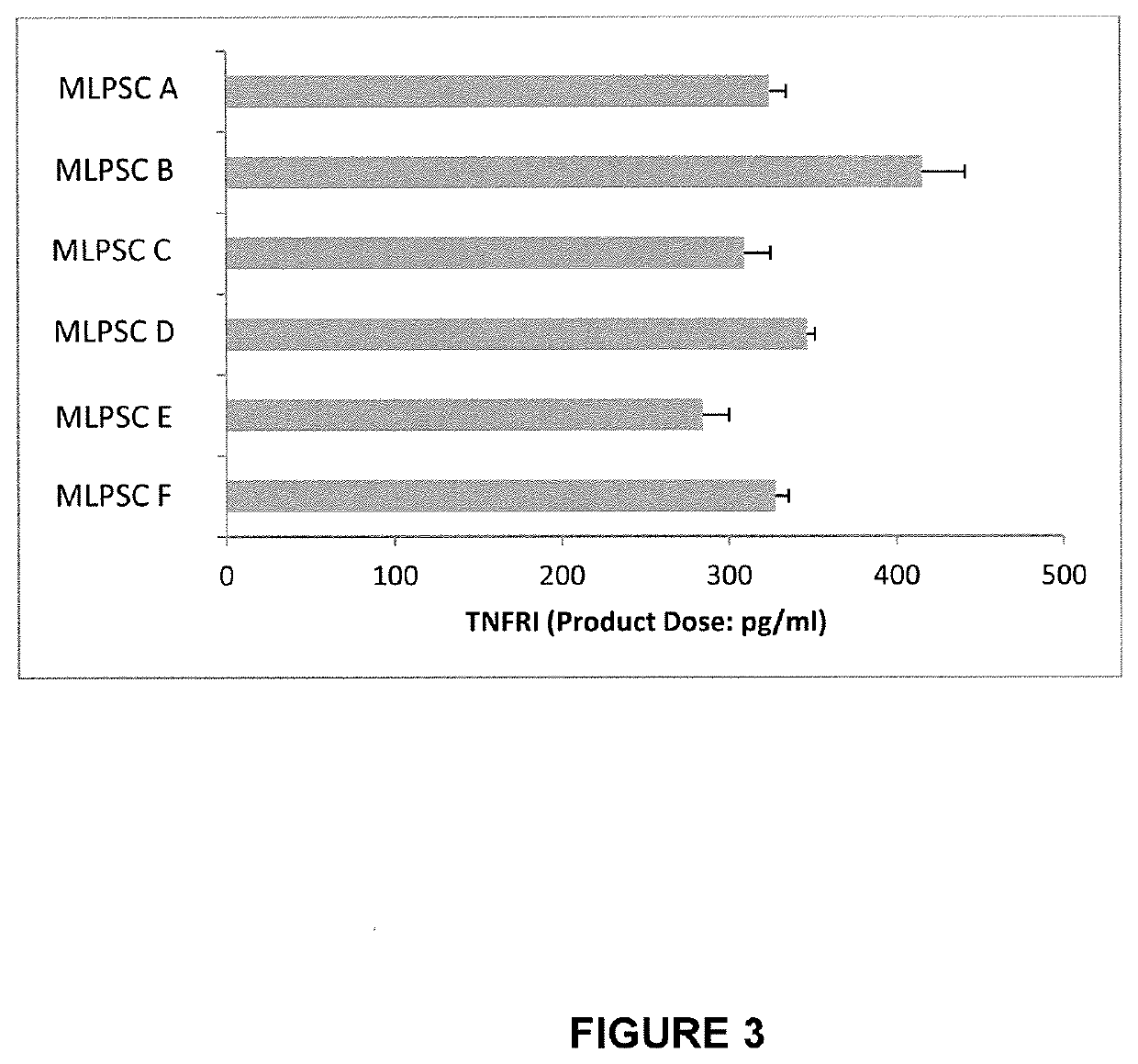 Mesenchymal lineage precursor or stem cells with enhanced immunosuppression