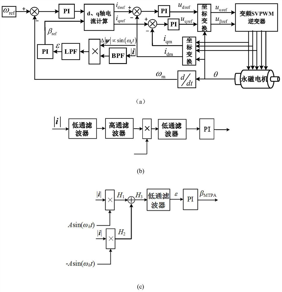 Variable-frequency signal injection embedded permanent magnet synchronous motor maximum torque current ratio control method