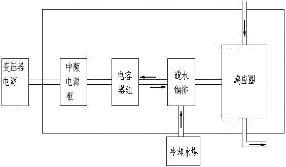 An energy-saving and environment-friendly intermediate frequency heating automatic temperature control concrete curing system