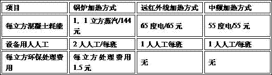 An energy-saving and environment-friendly intermediate frequency heating automatic temperature control concrete curing system