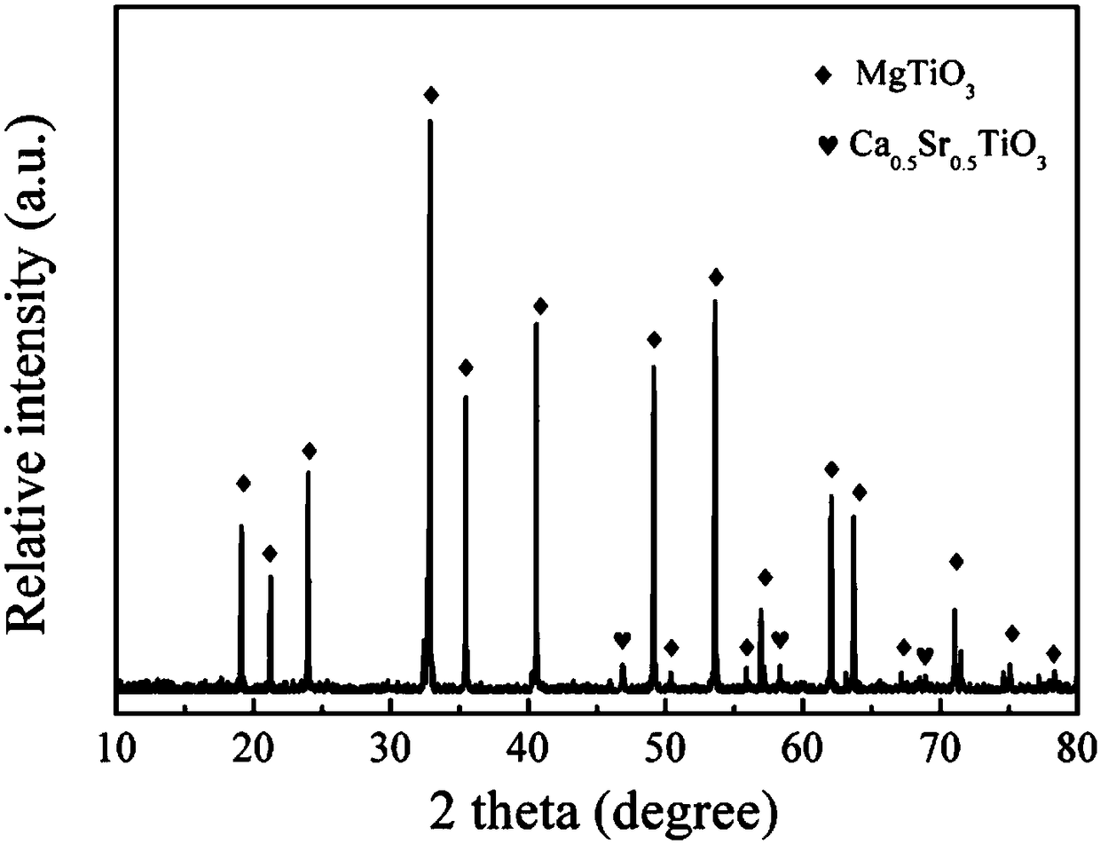 MgTiO3-Based microwave dielectric composite ceramic and preparation method thereof