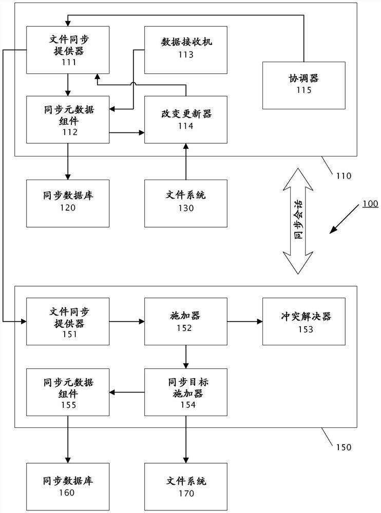 Managed file sync with stateless sync nodes