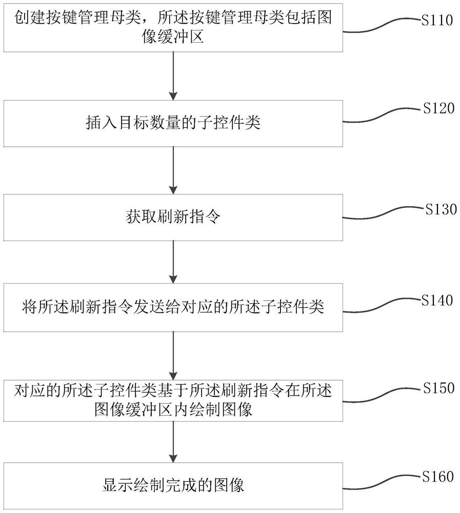 Multi-control refreshing method and device, equipment and storage medium