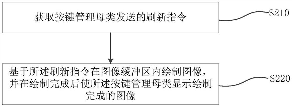 Multi-control refreshing method and device, equipment and storage medium