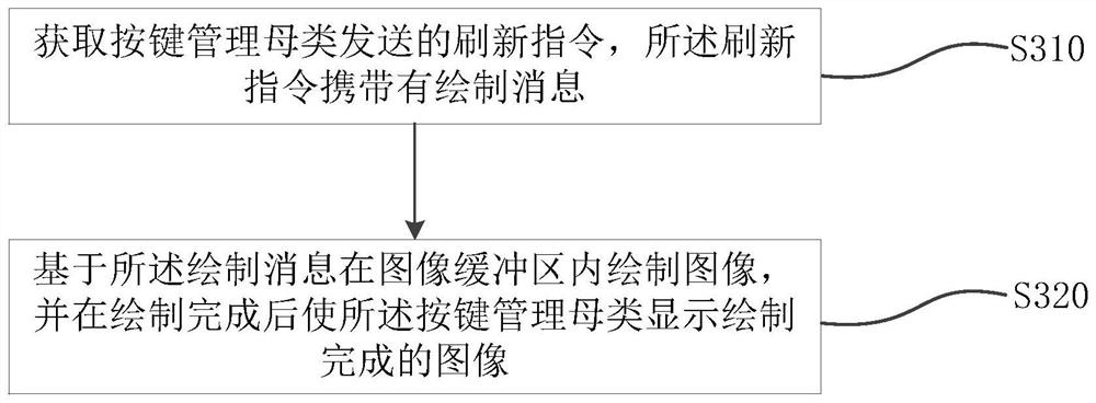 Multi-control refreshing method and device, equipment and storage medium