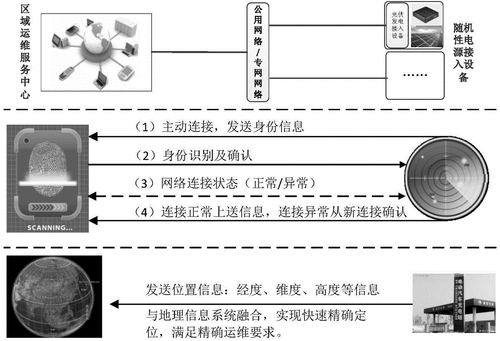 Fault early warning method of random power supply access equipment