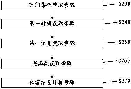 Information hiding method based on big data and dynamic time recursion and robot system