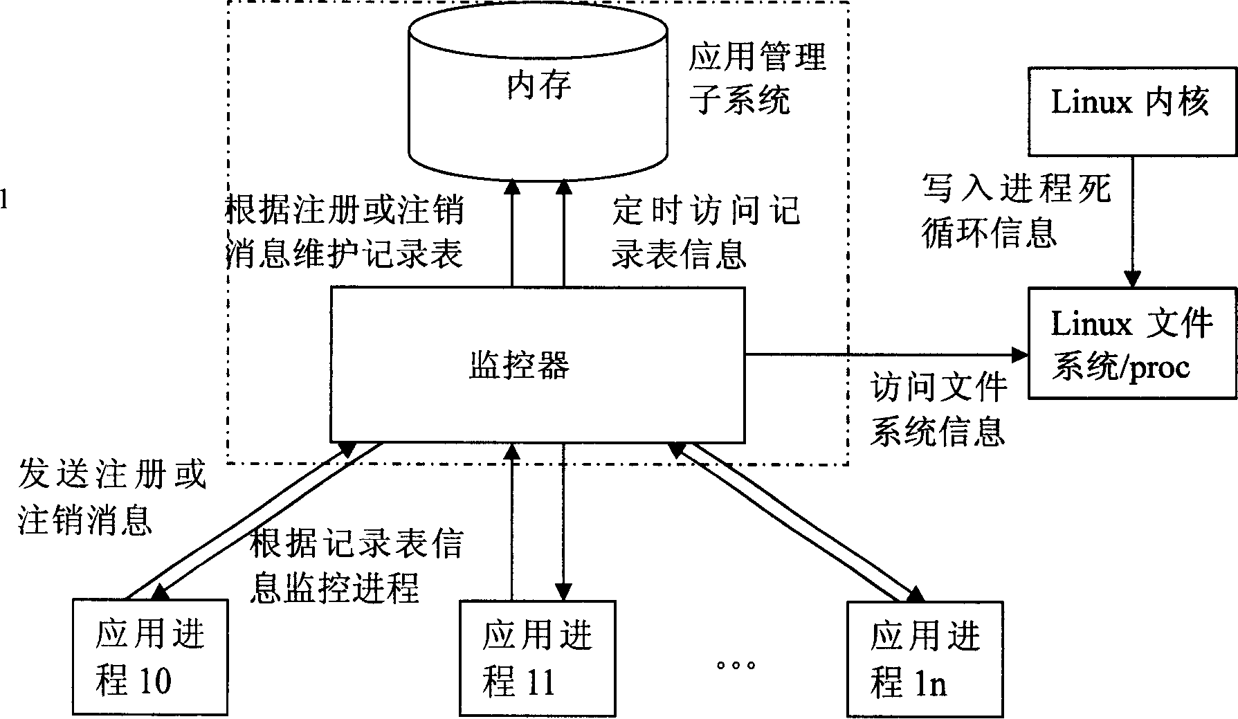 Monitoring method of embedded LINUX applications progress