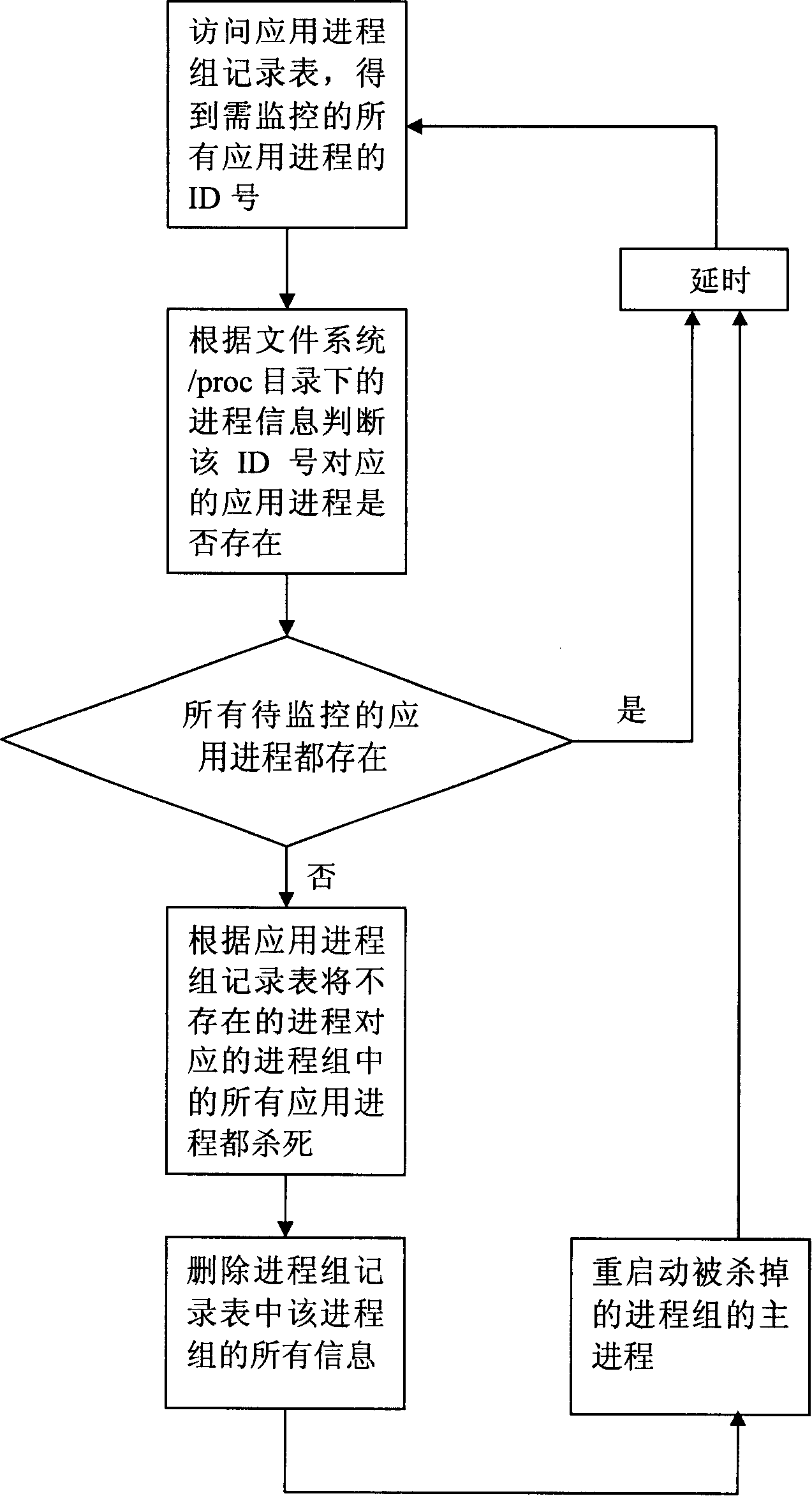 Monitoring method of embedded LINUX applications progress