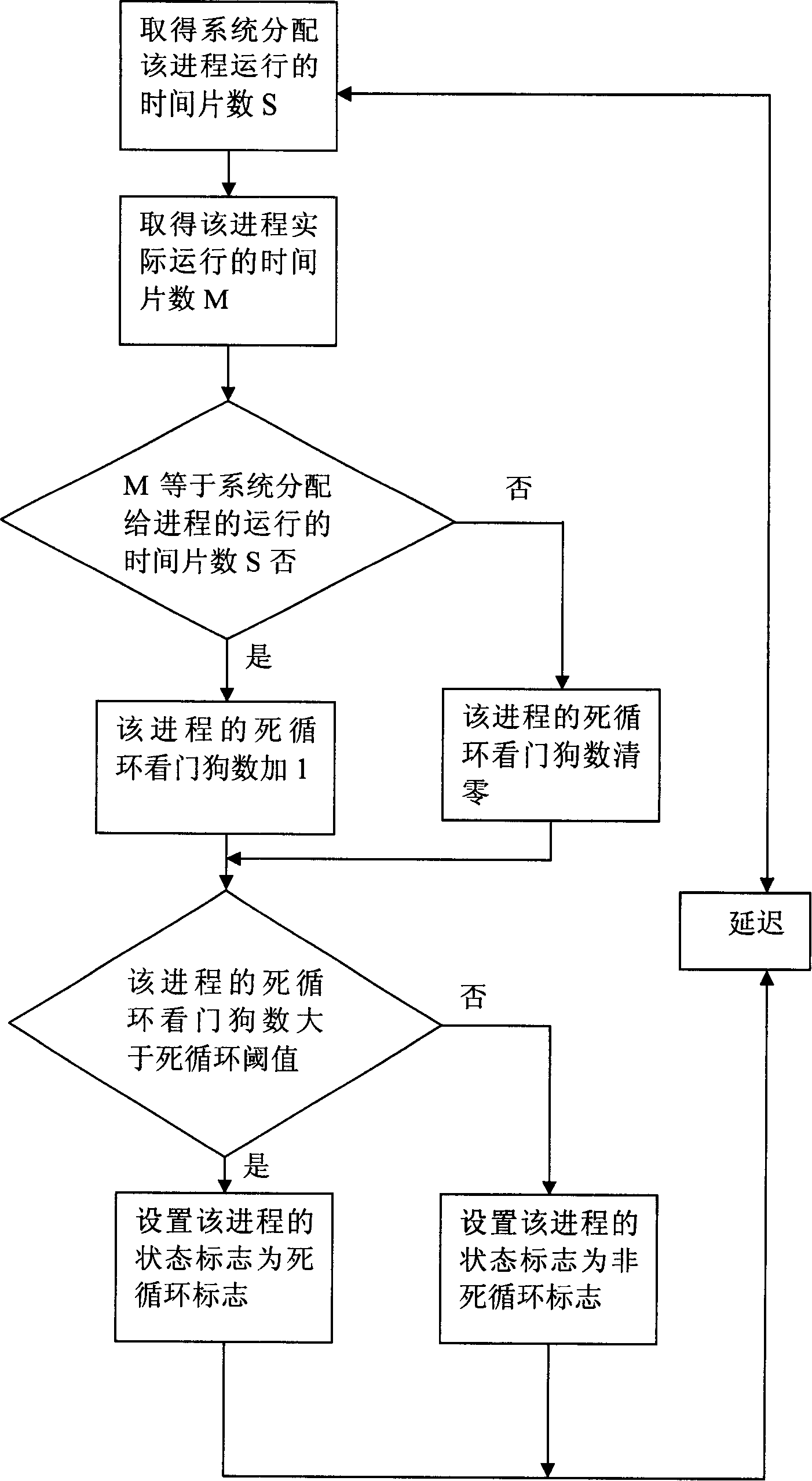 Monitoring method of embedded LINUX applications progress