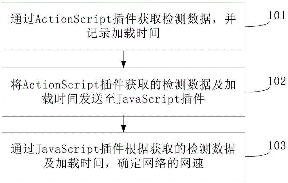 Network speed detection method and device