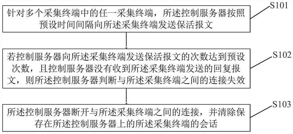 Communication connection method and terminal equipment based on power consumption information collection system