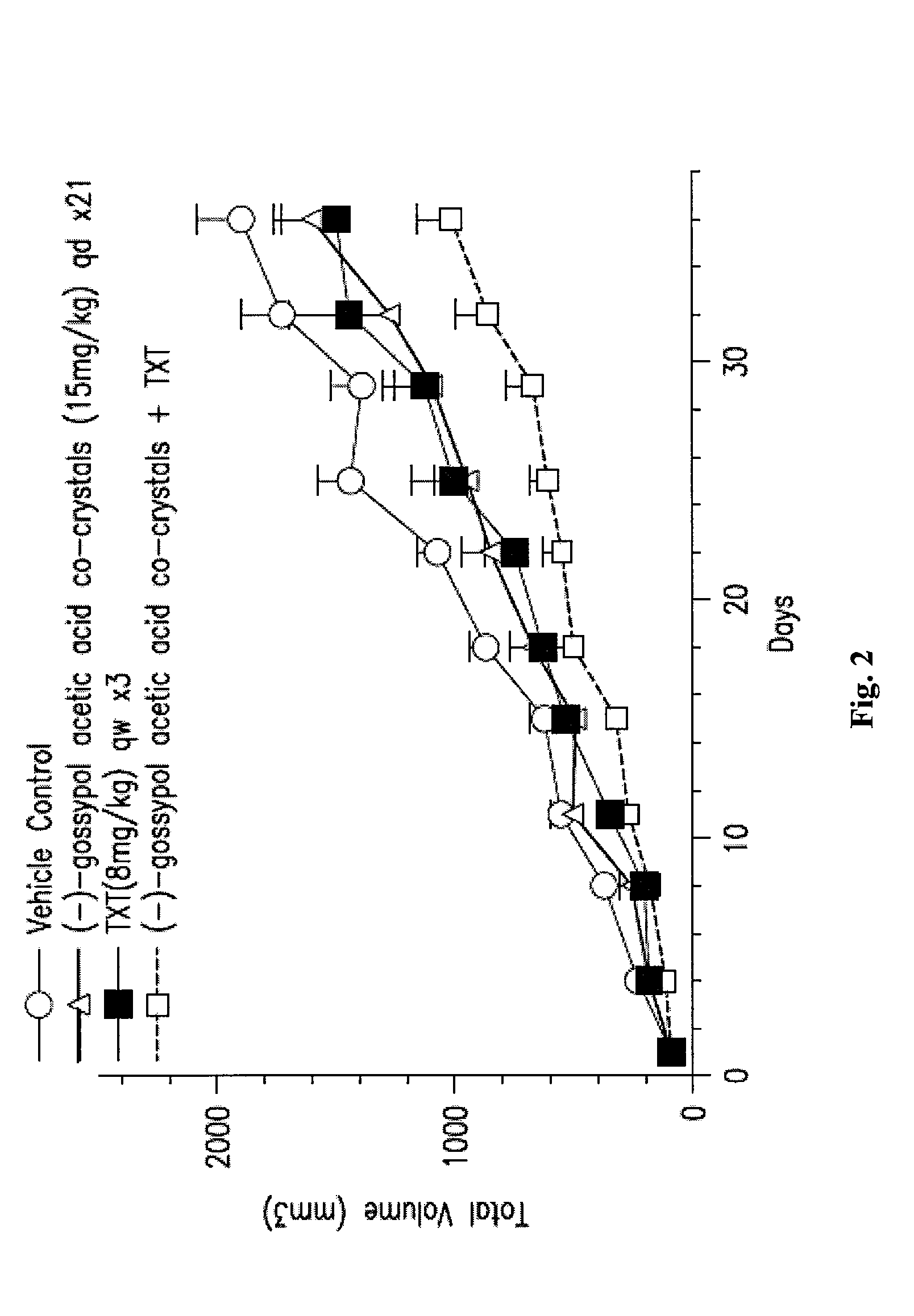 Pulsatile Dosing of Gossypol for Treatment of Disease