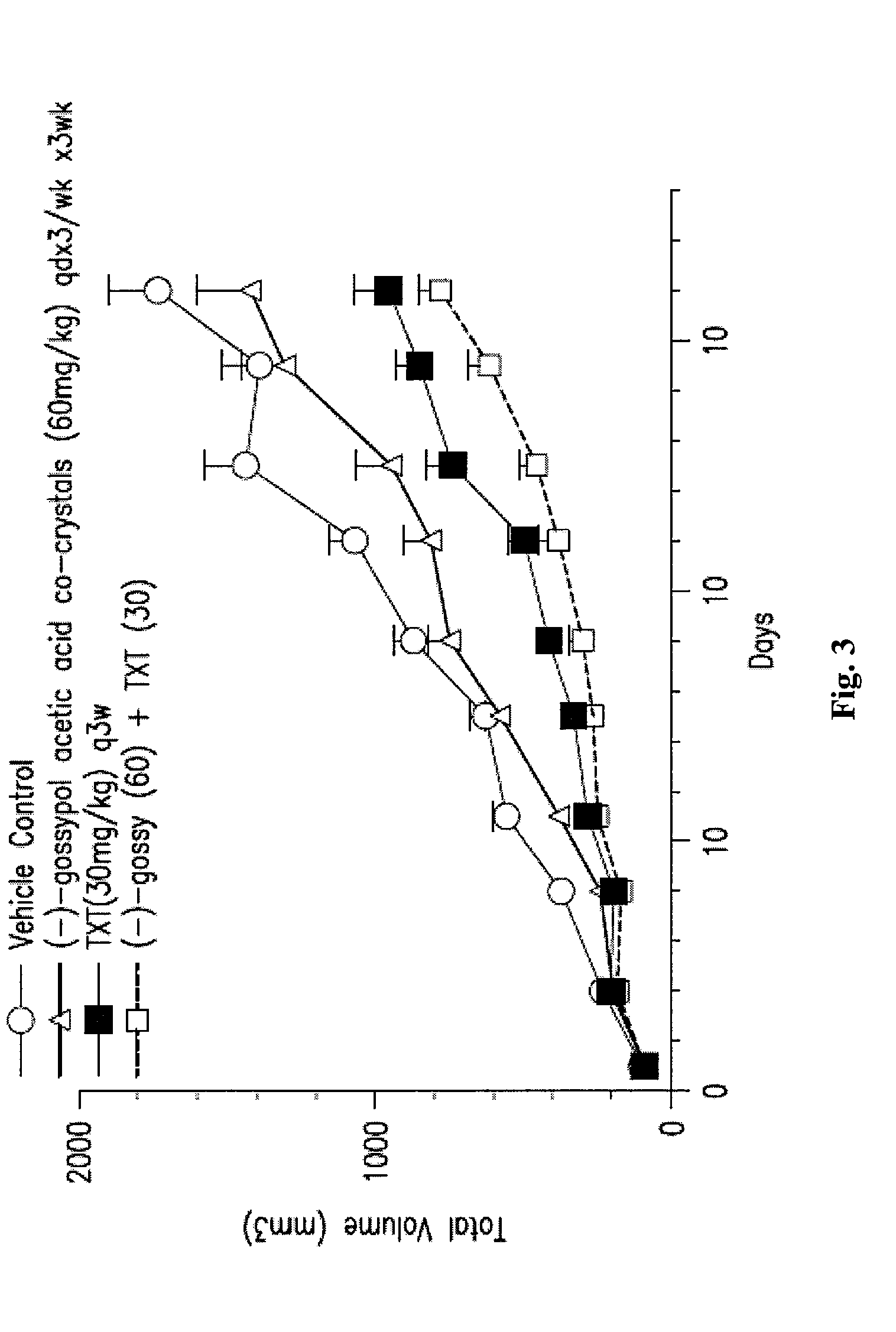 Pulsatile Dosing of Gossypol for Treatment of Disease