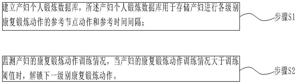 Postpartum rehabilitation monitoring management system and method based on mobile terminal