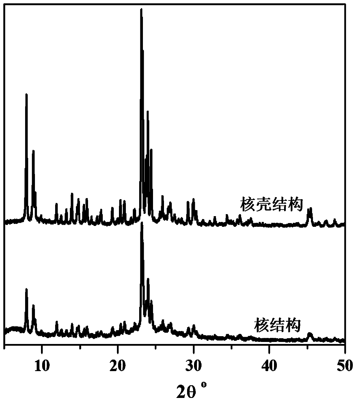 HZSM-5 molecular sieve with core-shell structure for methanol-to-aromatic hydrocarbon reaction and preparation method thereof