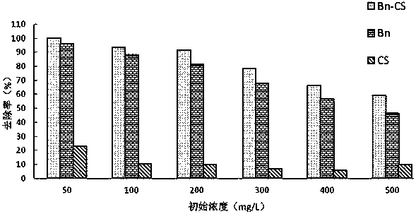 Magnetic porous bentonite chitosan composite microsphere and preparation method thereof