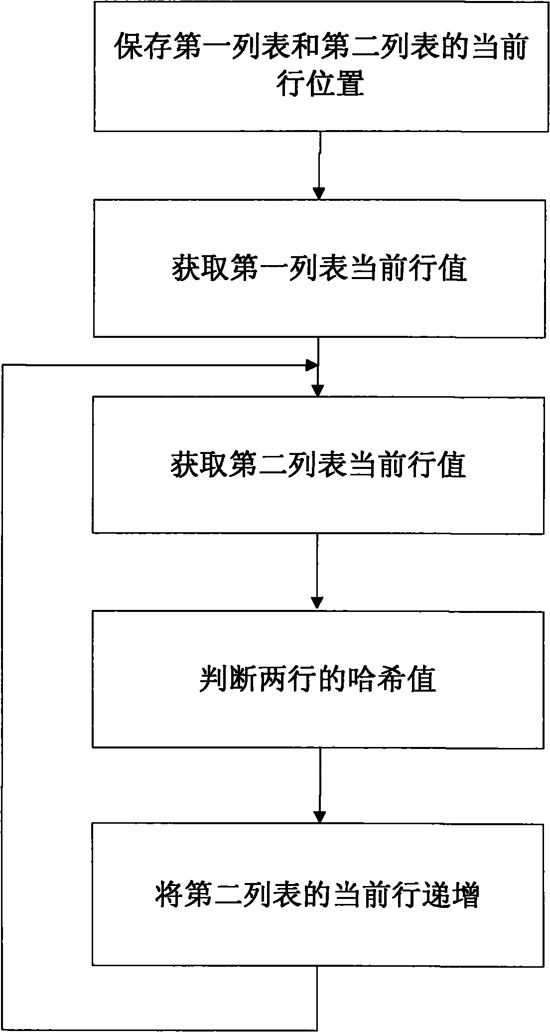 Method for sharing document based on content difference comparison