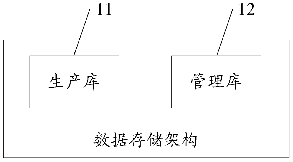 A data storage architecture